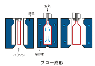 ブロー成形