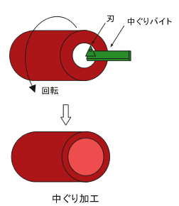 中ぐり加工