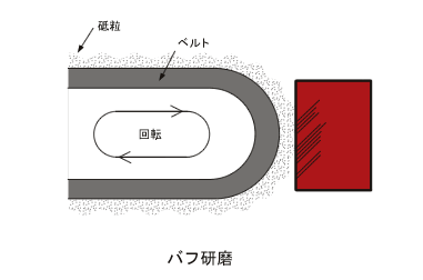 バフ研磨