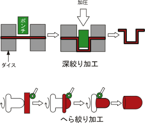 深絞り加工