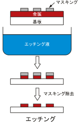 エッチング