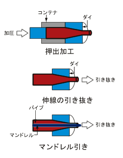 押出加工・伸線の引き抜き・マンドレル引き