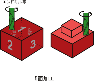 ５面加工
