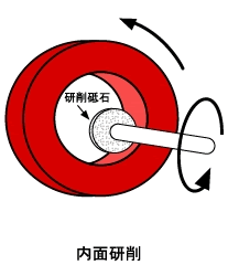 内面研削