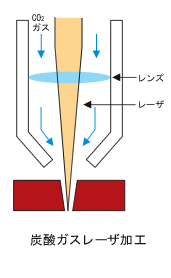 レーザ加工