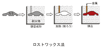 ロストワックス法