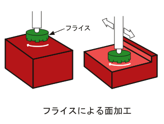 フライスによる面加工