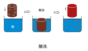 酸洗