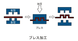 金属プレス