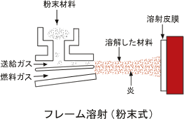 溶射