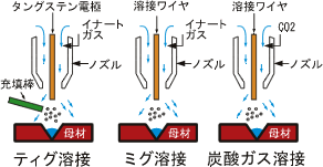ティグ溶接