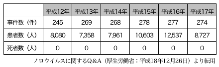 表1. ノロウイルスによる食中毒の年別報告