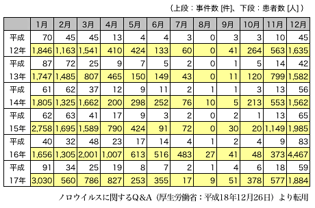 表2 ノロウイルスによる食中毒の年別・月別報告