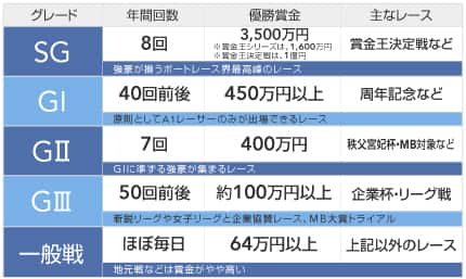 GⅡ
