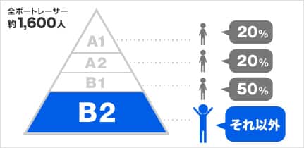 B2級