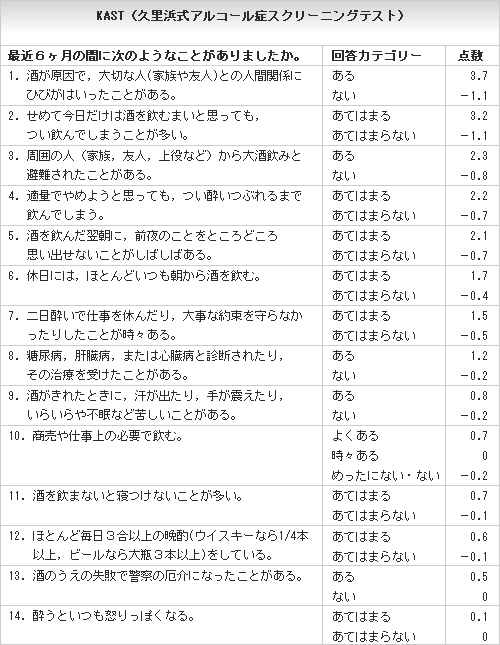 久里浜式アルコール症スクリーニングテスト