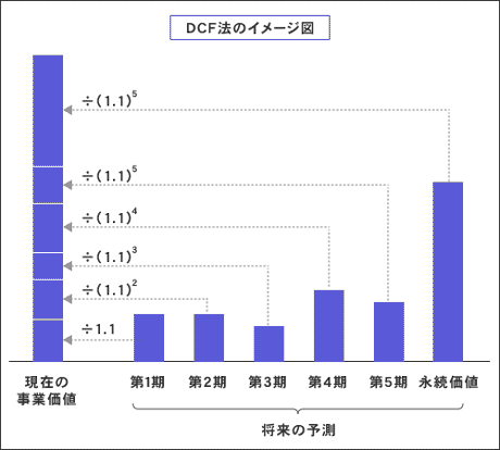 図: DCF法のイメージ