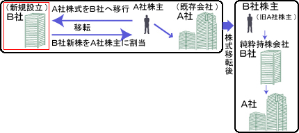 図: 株式移転