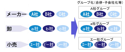 図: 水平型M&A