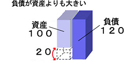 図: 債務超過