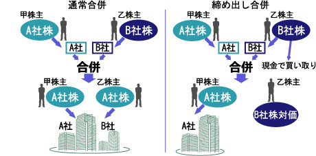図: 締め出し合併