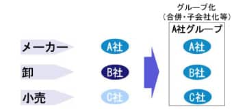 図: 垂直型M&A