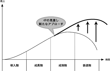 ライフサイクルエクステンション