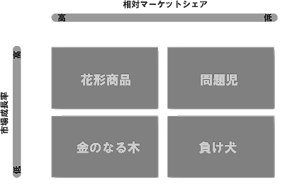 プロダクトポートフォリオマネジメント