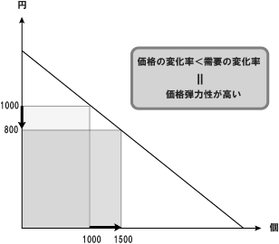価格弾力性
