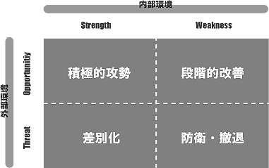SWOT分析
