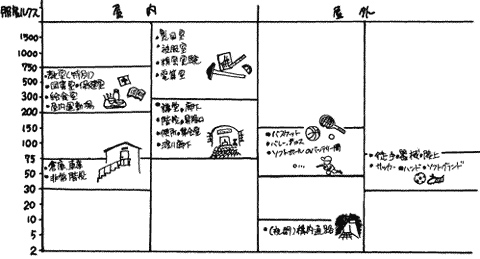 学校保健と視力管理
