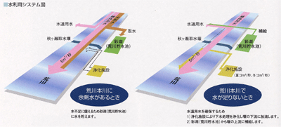 水利用システム図