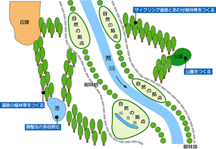 荒川における自然の回復へ向けた取り組み