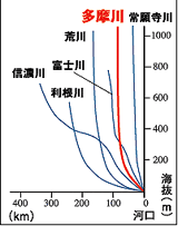 河川比較グラフ