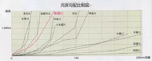 河床勾配比較図