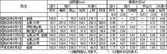 主な災害