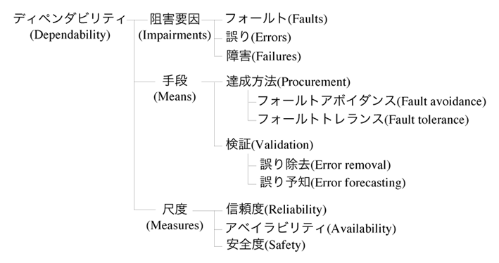 図１：ディペンダビリティの概念と用語の枠組