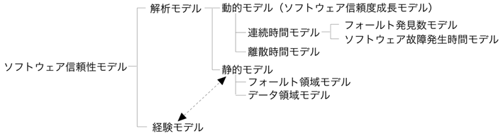 図２：ソフトウェア信頼性モデルの階層的分類