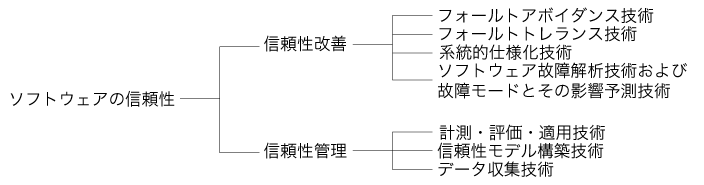 図１：ソフトウェアの信頼性技術