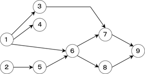 図1：先行順位図