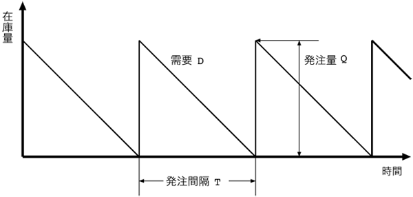 図1：発注量と需要による在庫量の推移