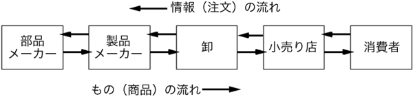 図1：ロジスティクス全体の流れ