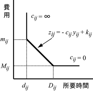 図3 費用関数