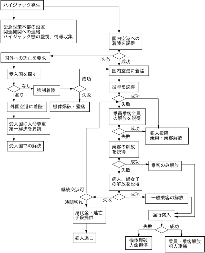 図１：ハイジャック事件のPDPC