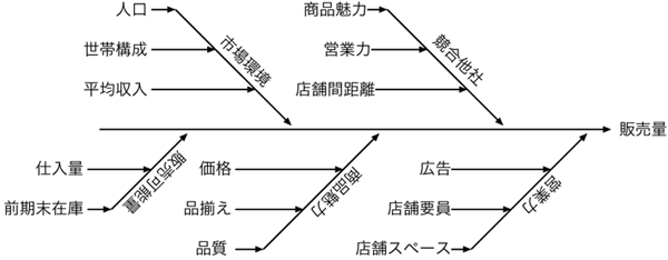 図1: 要因関連図(商店の販売量)