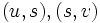 (u,s),(s,v)\, 