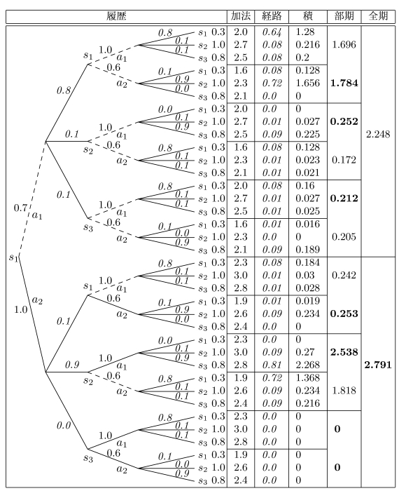 多段階確率決定樹表fig1.jpg