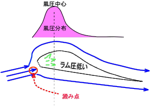 Ｂ図　迎え角が大きくなった状態のキャノピー