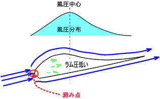 Ｃ図　迎え角が小さくなった状態のキャノピー
