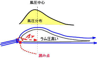 Ａ図　通常の滑空状態にあるキャノピー